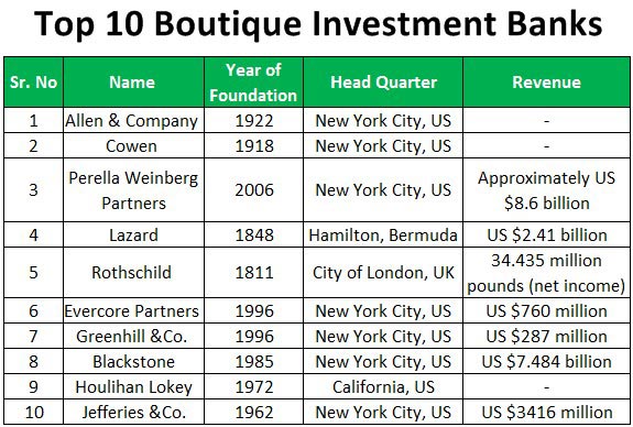 Investment Banks Part 3 Boutique banks Blog Oficina Practicas